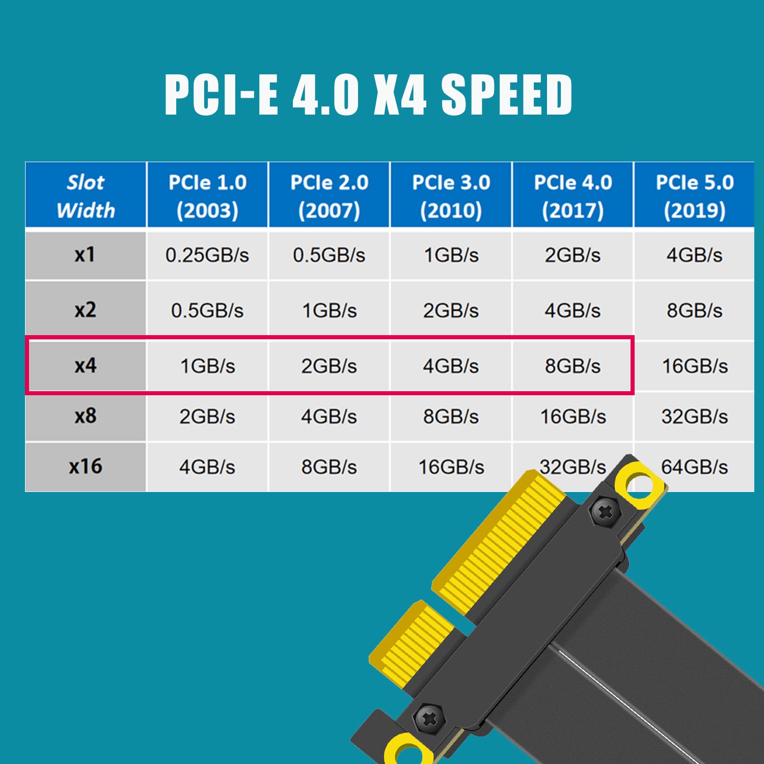 PCIe 4.0 X4 Riser Cable, 180 D - Pcie 4.0 X16 Riser Cable 90 Degree 评论和价格